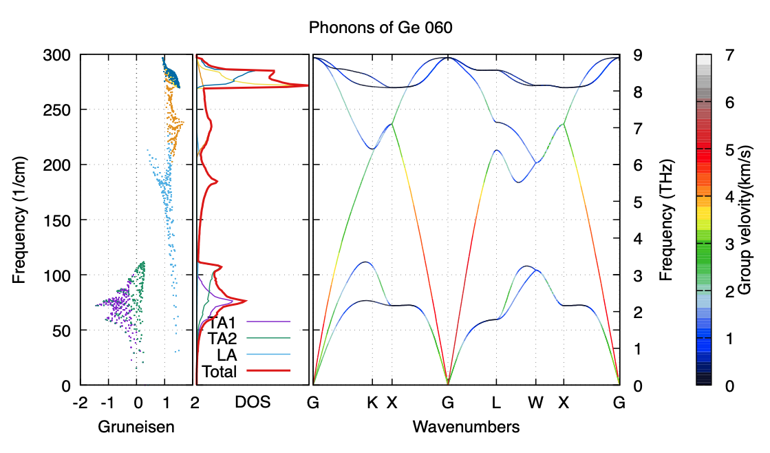 Thermal properties of materials from first-principles