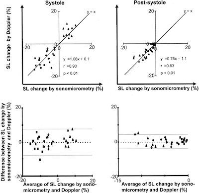 Sonomicrometry Signal Classification